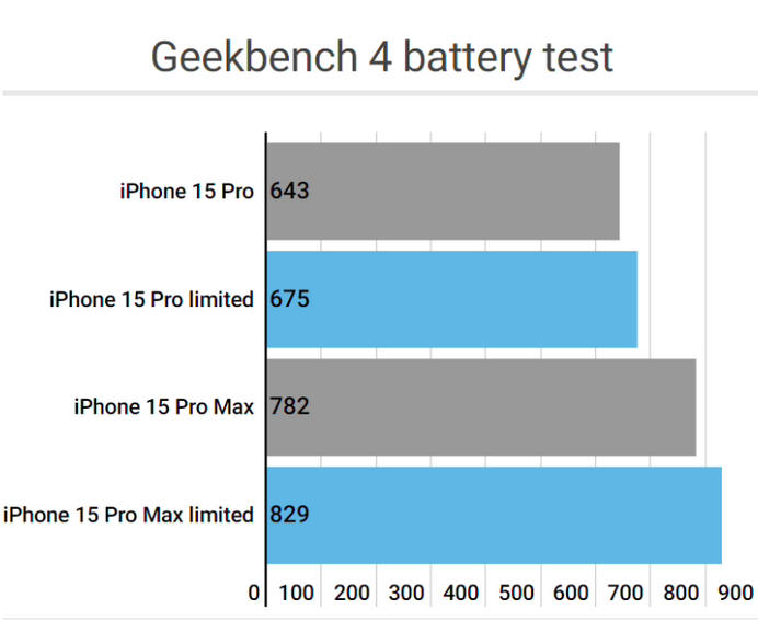 金波乡apple维修站iPhone15Pro的ProMotion高刷功能耗电吗