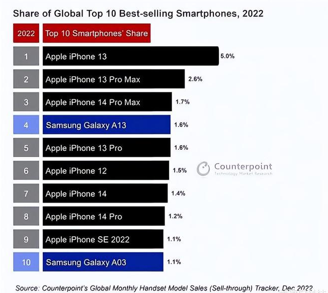 金波乡苹果维修分享:为什么iPhone14的销量不如iPhone13? 