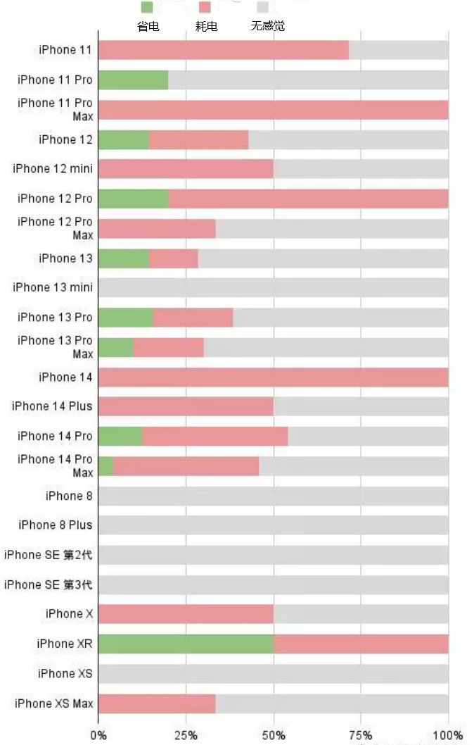 金波乡苹果手机维修分享iOS16.2太耗电怎么办？iOS16.2续航不好可以降级吗？ 