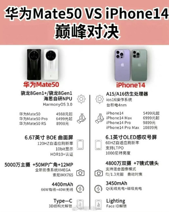 金波乡苹果14维修分享iPhone14和华为mate50，应该怎么选 