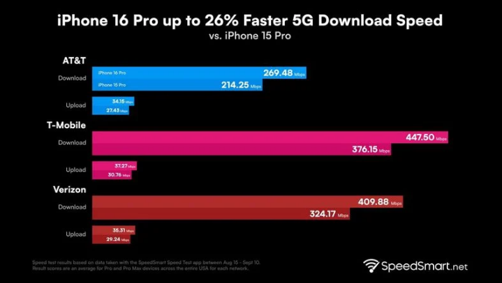 金波乡苹果手机维修分享iPhone 16 Pro 系列的 5G 速度 