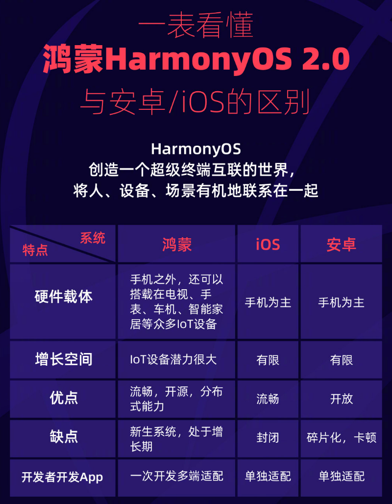 金波乡苹果手机维修分享华为鸿蒙 OS 与安卓以及 iOS 都有什么区别 