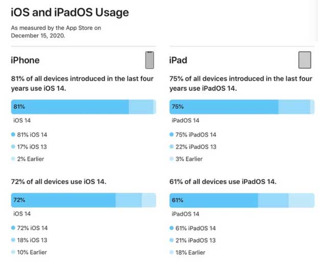 金波乡苹果手机维修分享有多少用户更新了 iOS 14 