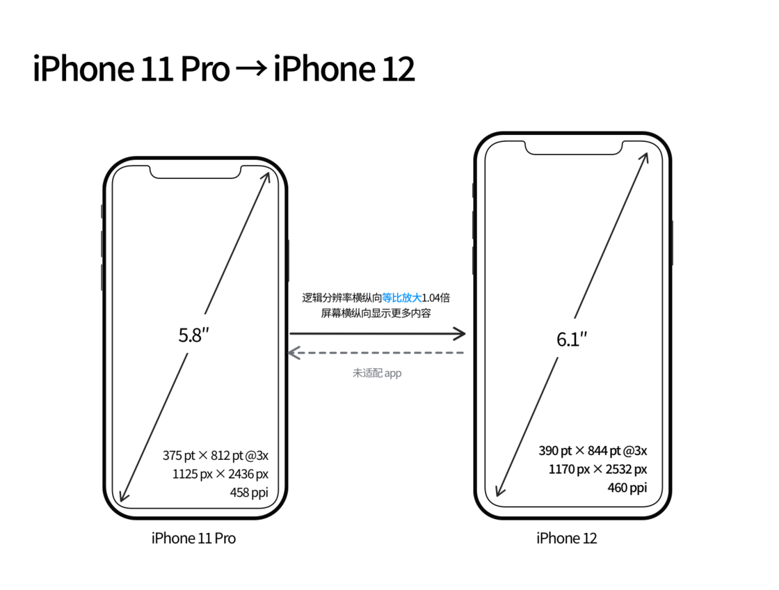 金波乡苹果手机维修分享iPhone 12 mini 和 iPhone 12 Pro 的尺寸变化会改变显示内容吗 